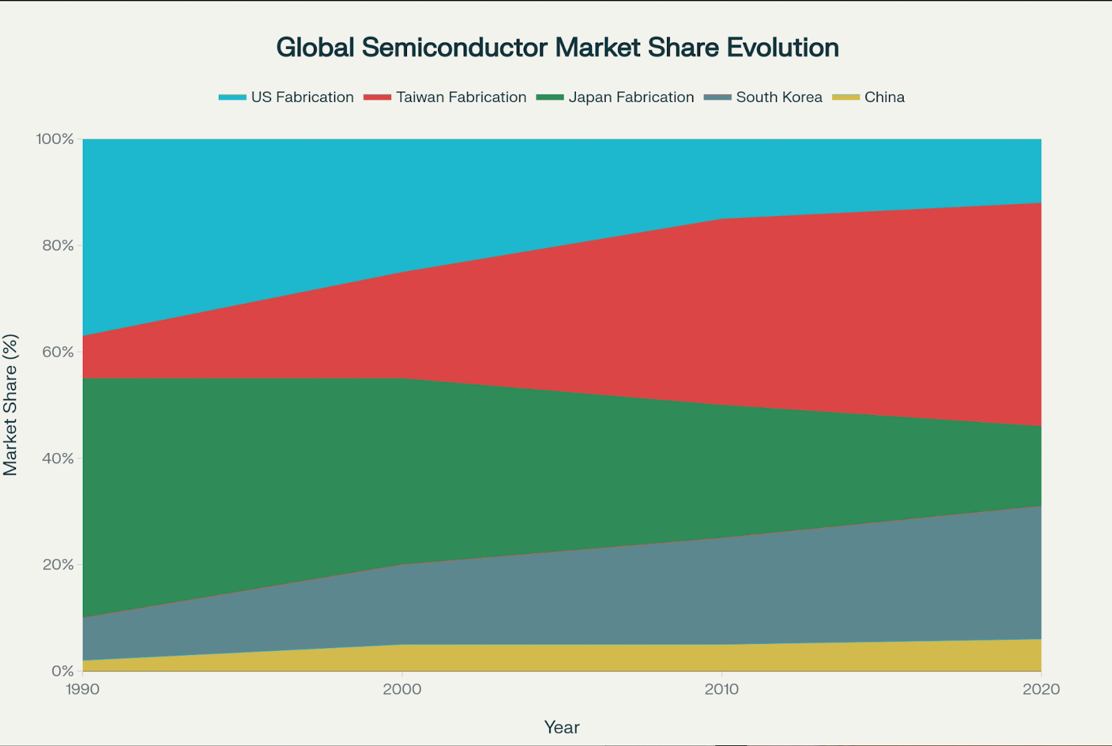 A graph showing the market share of the global semiconductor market
AI-generated content may be incorrect.